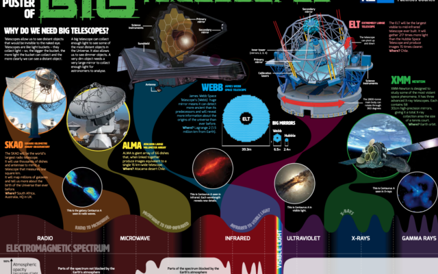 Little Poster of Big Telescopes