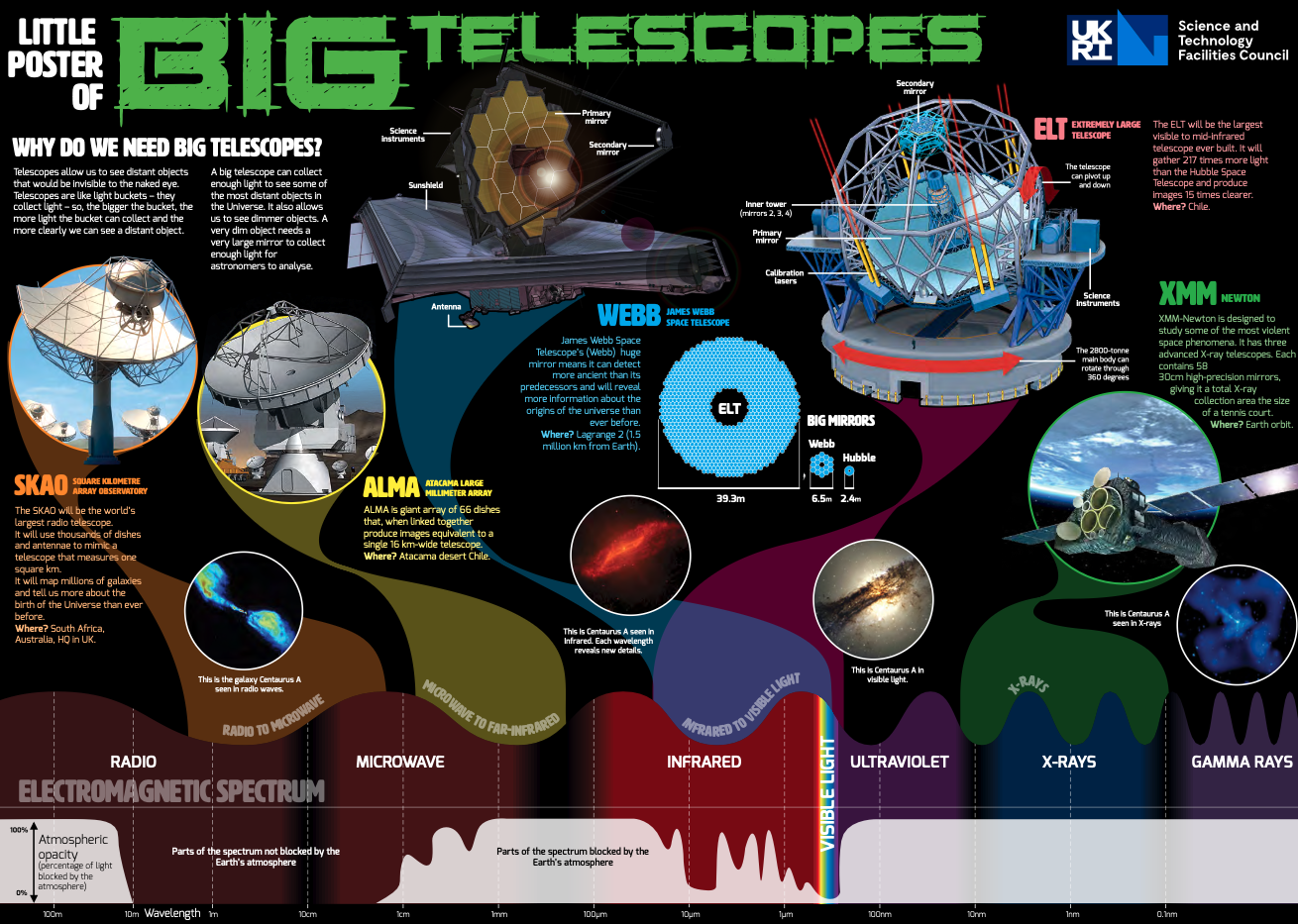 Little Poster of Big Telescopes