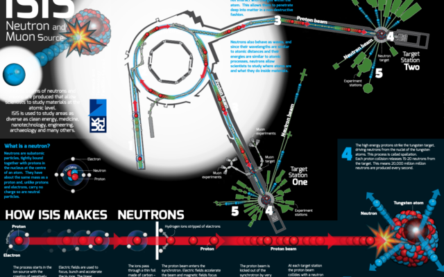 ISIS Neutron and Muon Source Poster