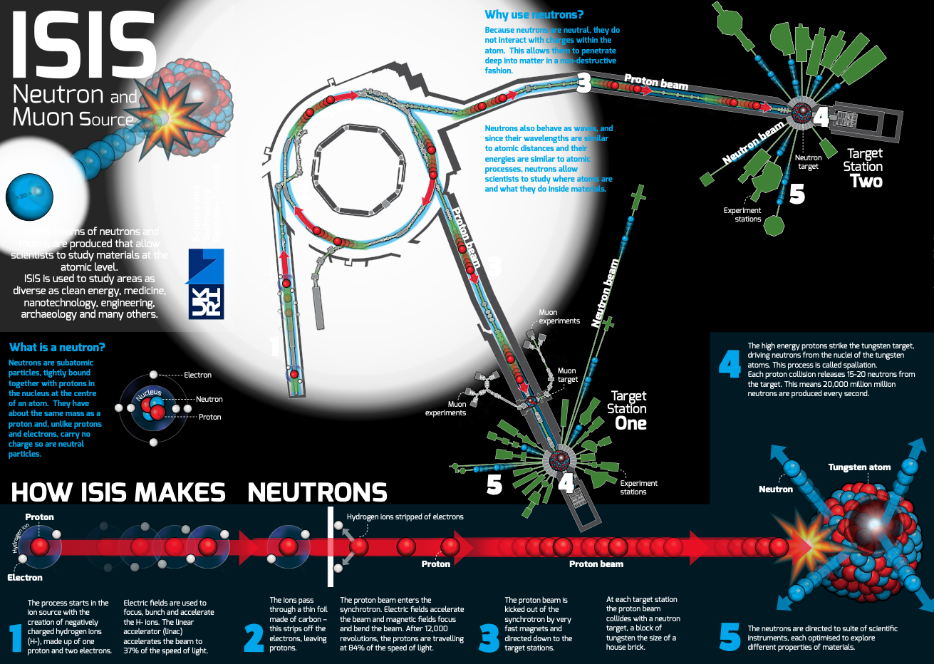 ISIS Neutron and Muon Source Poster