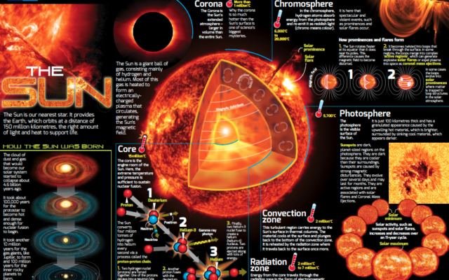 Anatomy of the Sun Poster