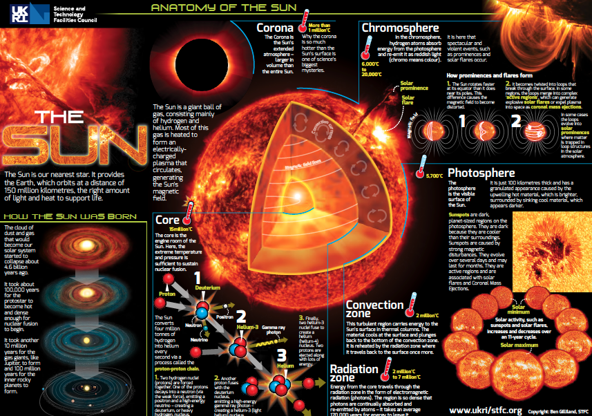 Anatomy of the Sun Poster